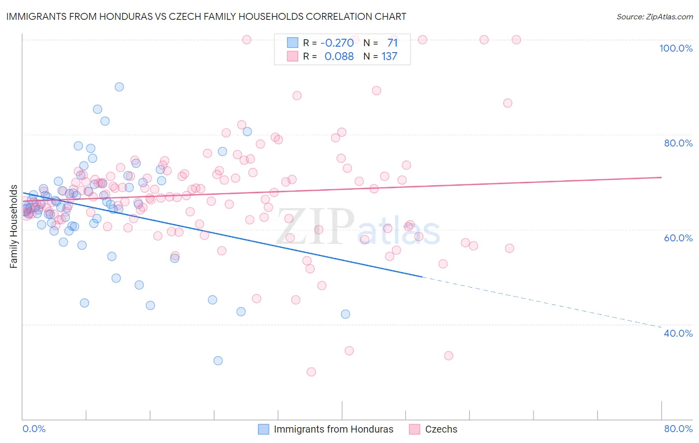 Immigrants from Honduras vs Czech Family Households