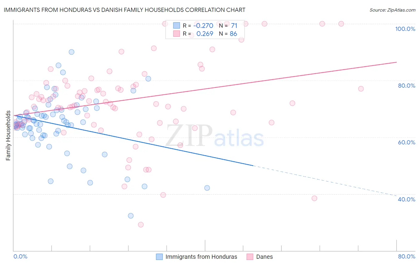 Immigrants from Honduras vs Danish Family Households