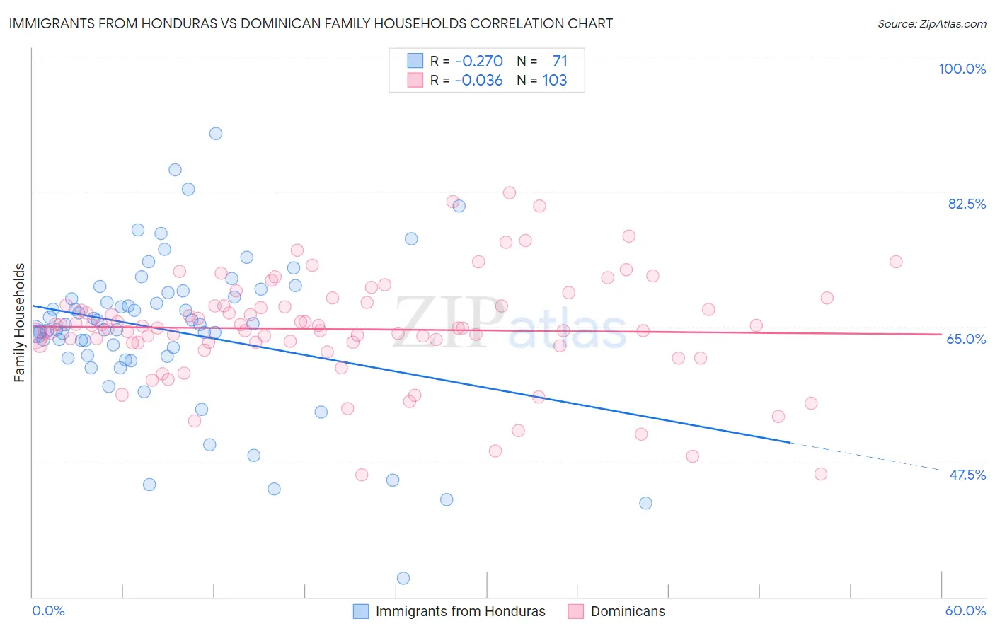 Immigrants from Honduras vs Dominican Family Households