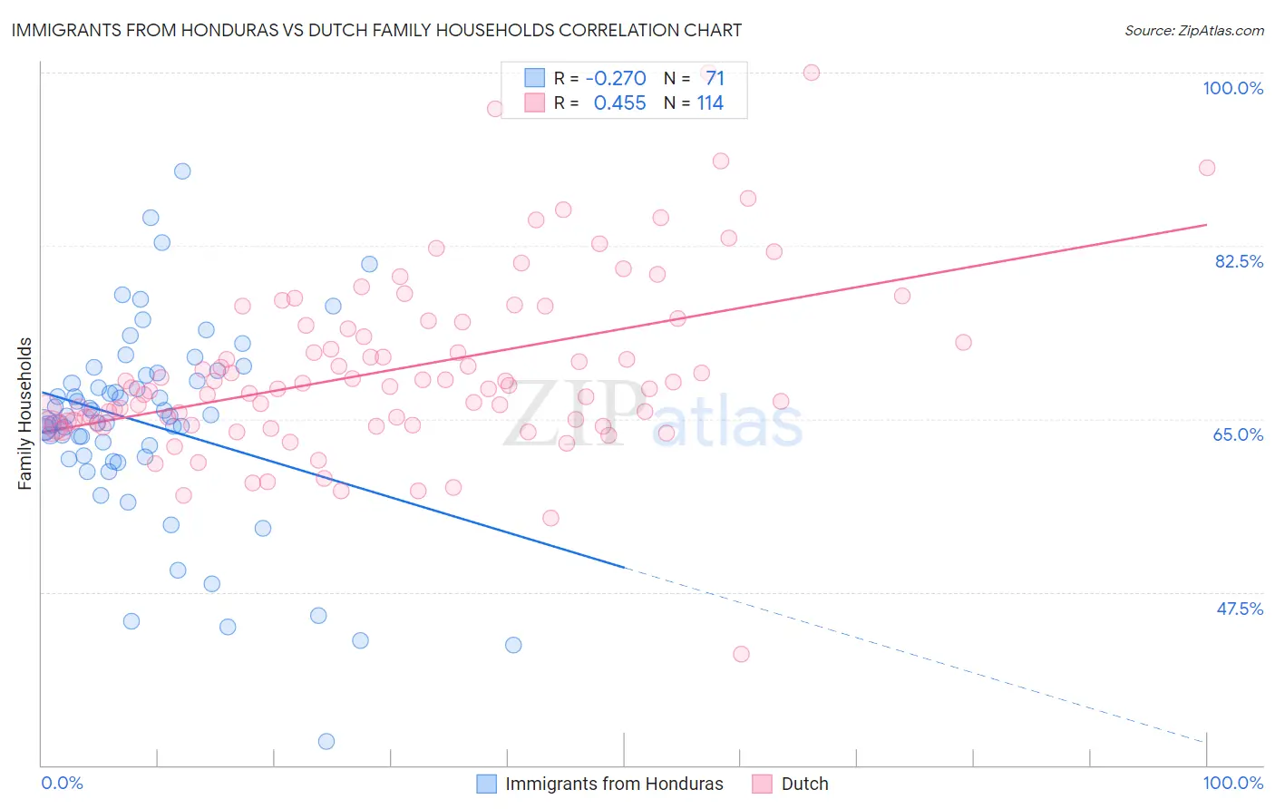 Immigrants from Honduras vs Dutch Family Households