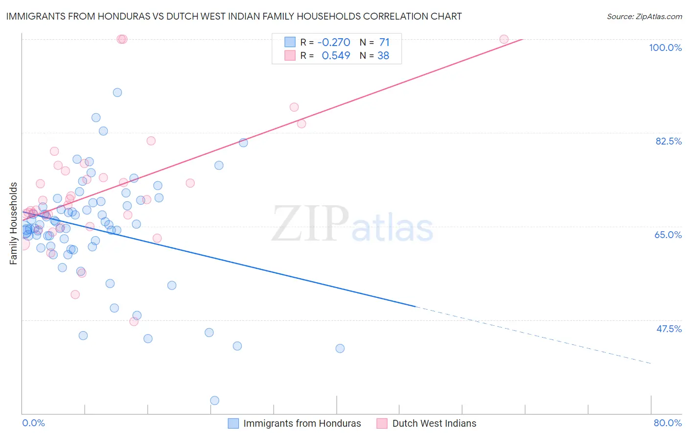 Immigrants from Honduras vs Dutch West Indian Family Households