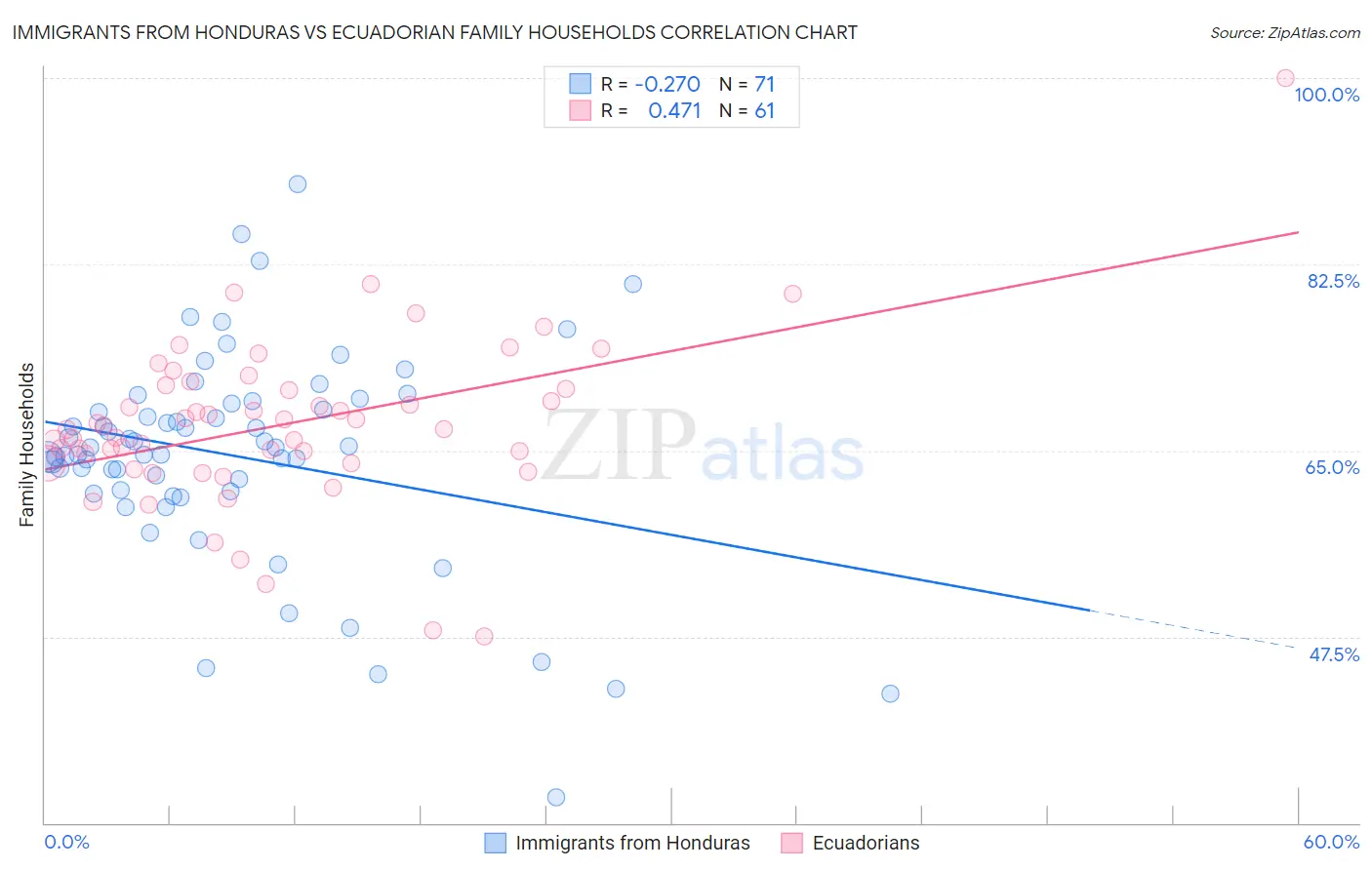 Immigrants from Honduras vs Ecuadorian Family Households
