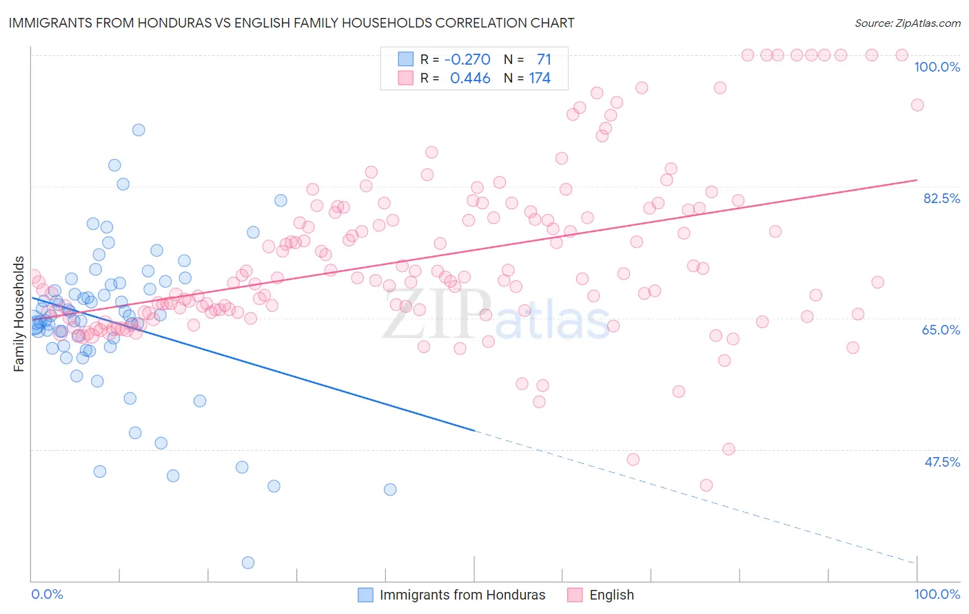Immigrants from Honduras vs English Family Households