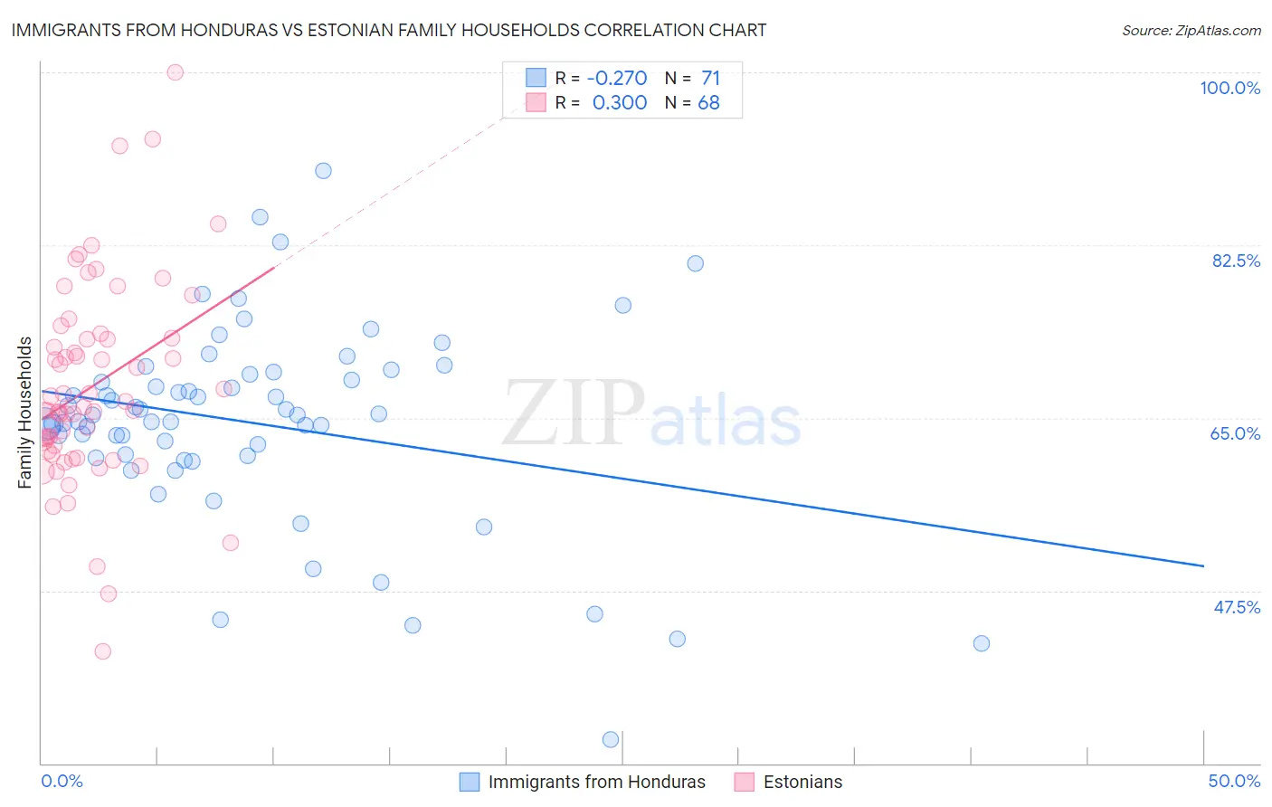 Immigrants from Honduras vs Estonian Family Households