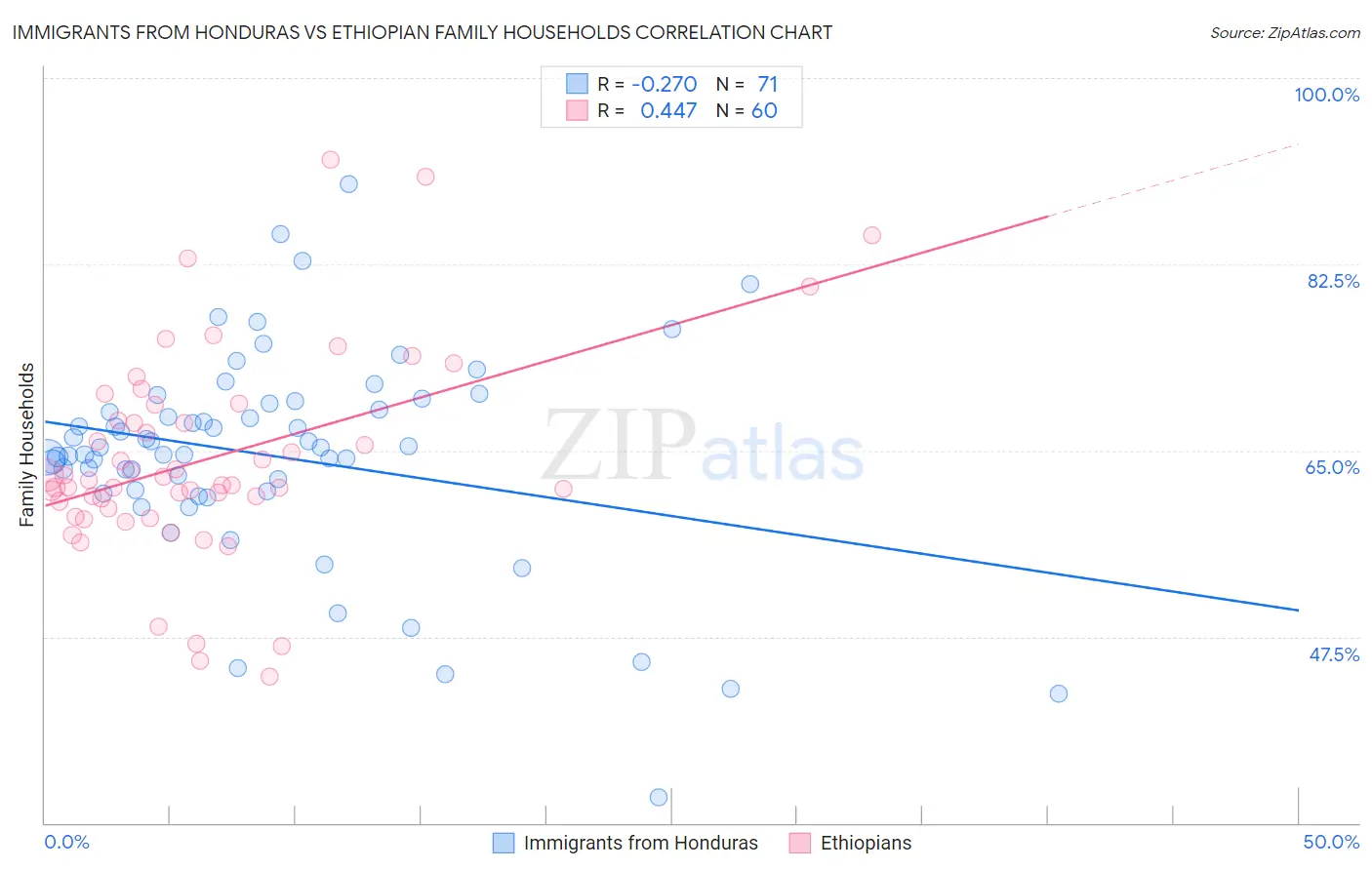 Immigrants from Honduras vs Ethiopian Family Households