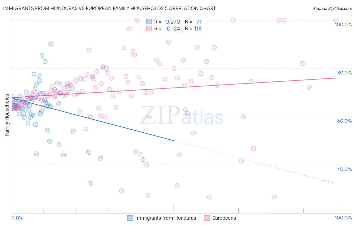 Immigrants from Honduras vs European Family Households