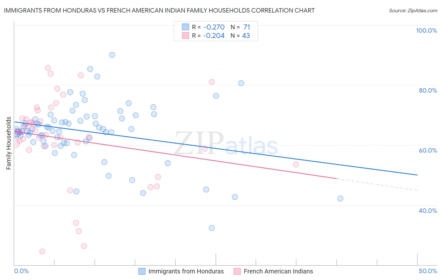 Immigrants from Honduras vs French American Indian Family Households