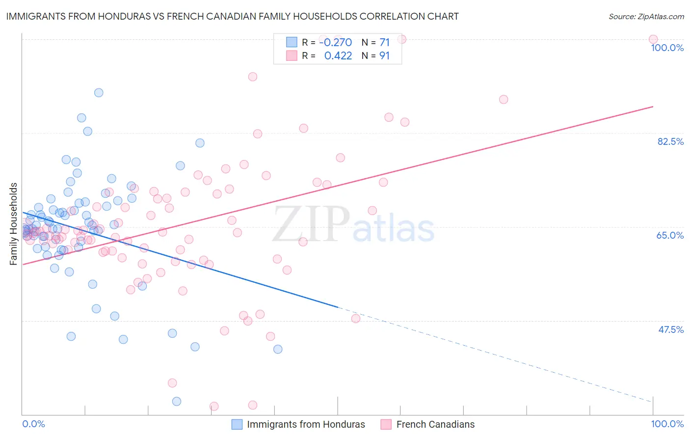 Immigrants from Honduras vs French Canadian Family Households