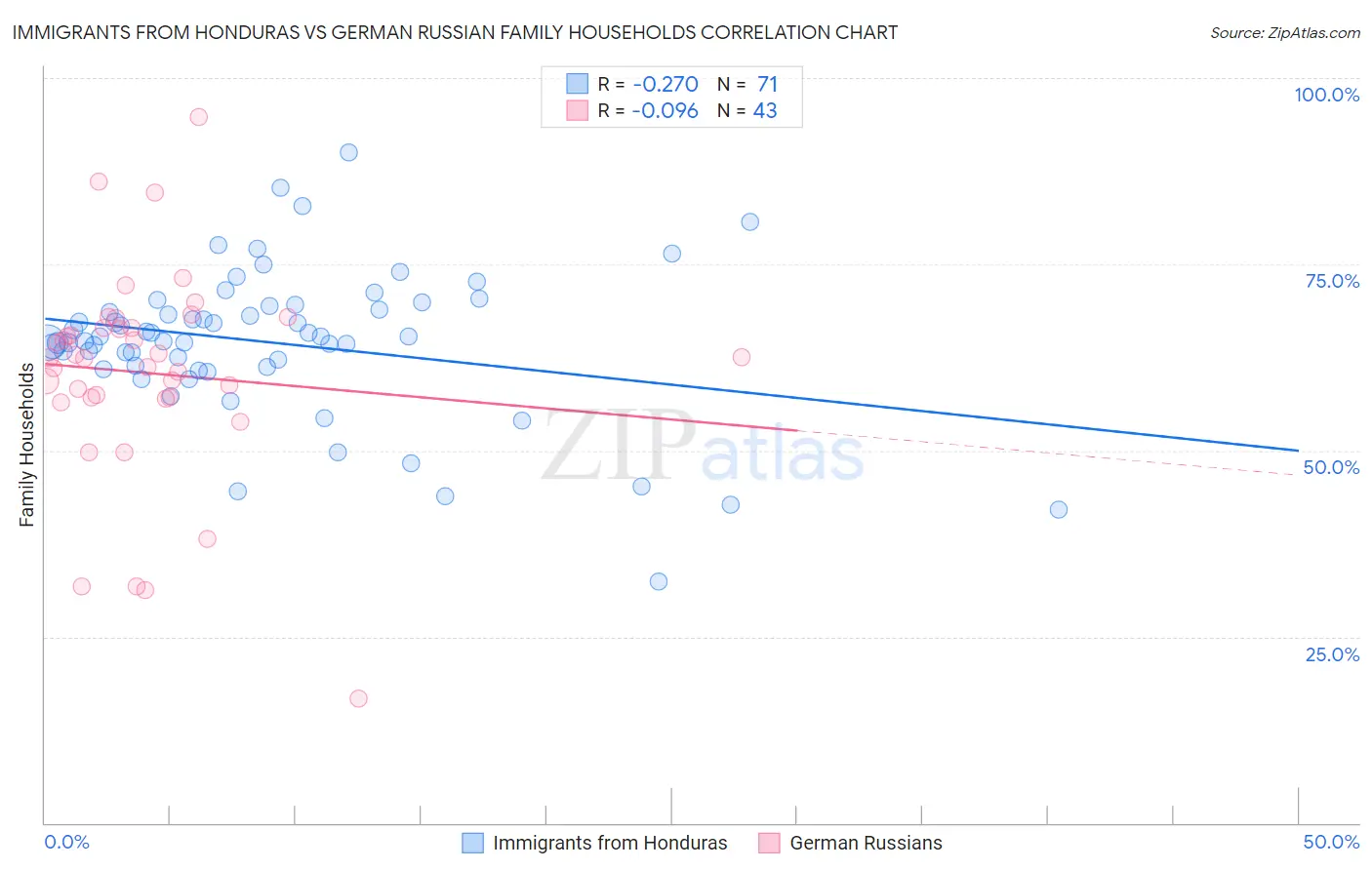 Immigrants from Honduras vs German Russian Family Households