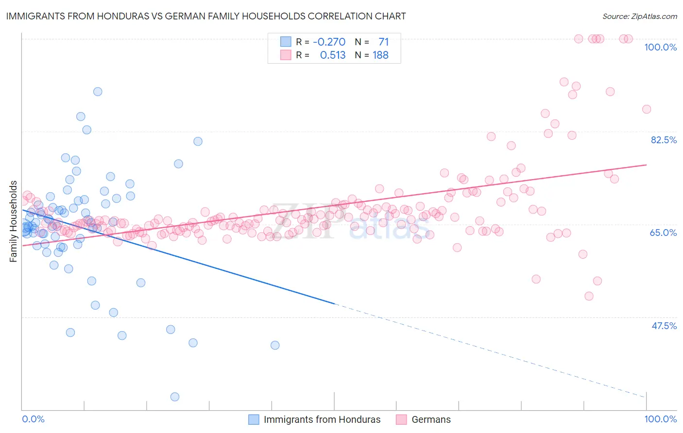 Immigrants from Honduras vs German Family Households