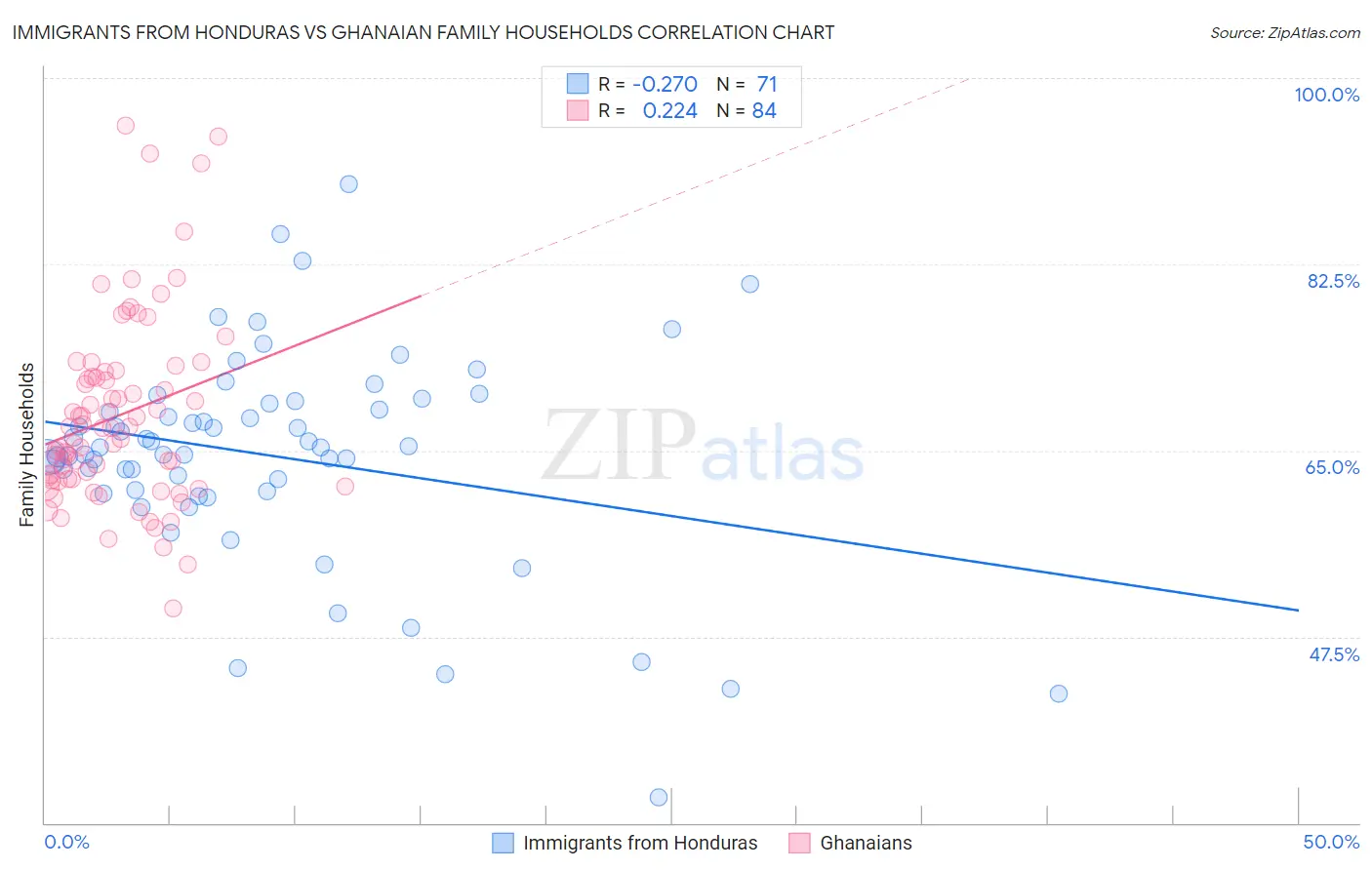 Immigrants from Honduras vs Ghanaian Family Households