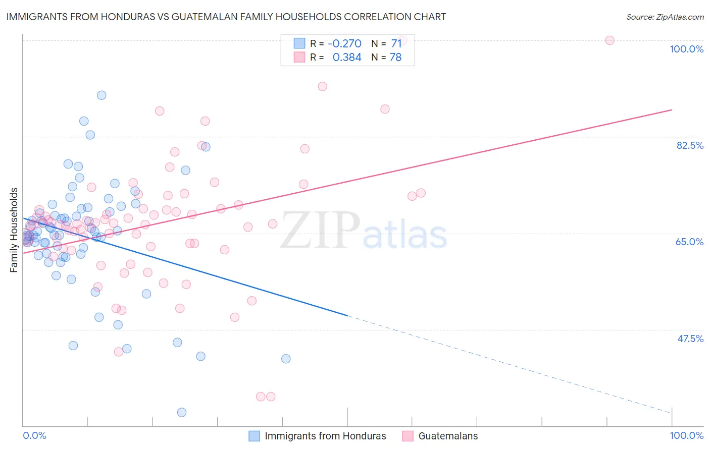 Immigrants from Honduras vs Guatemalan Family Households