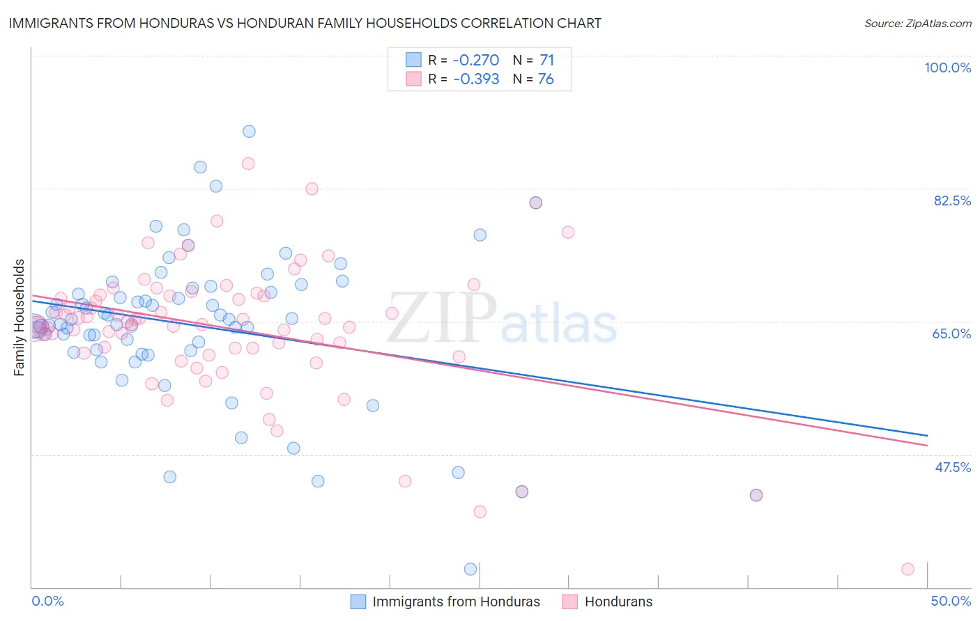 Immigrants from Honduras vs Honduran Family Households