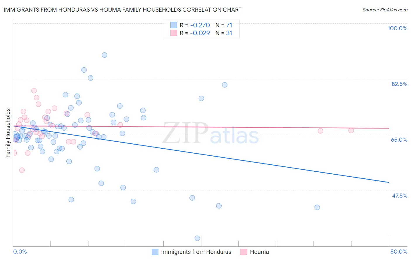 Immigrants from Honduras vs Houma Family Households