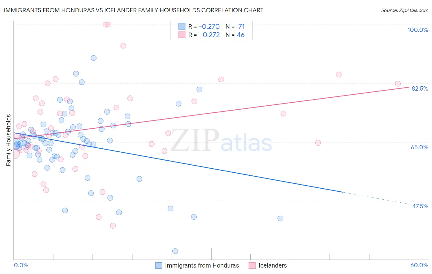 Immigrants from Honduras vs Icelander Family Households