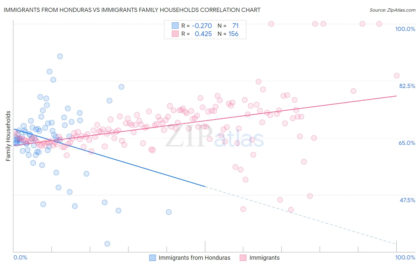 Immigrants from Honduras vs Immigrants Family Households