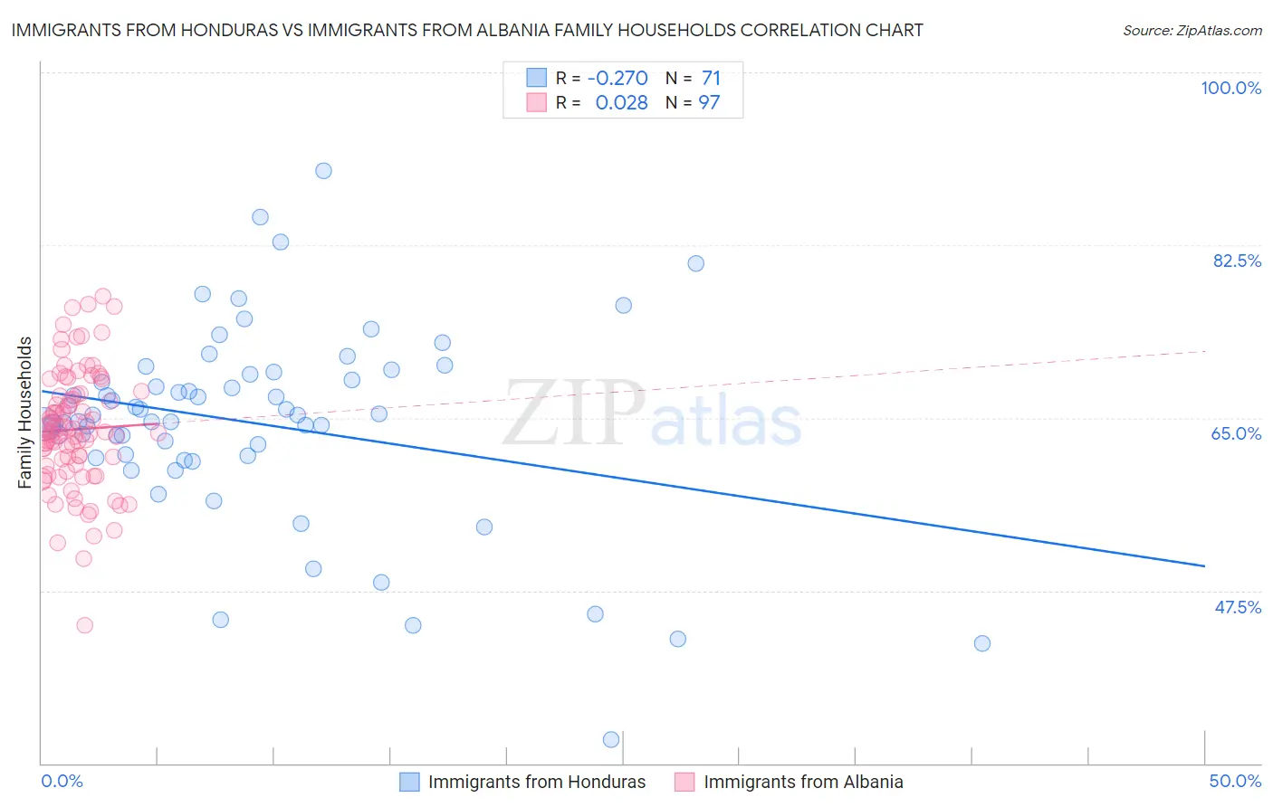 Immigrants from Honduras vs Immigrants from Albania Family Households