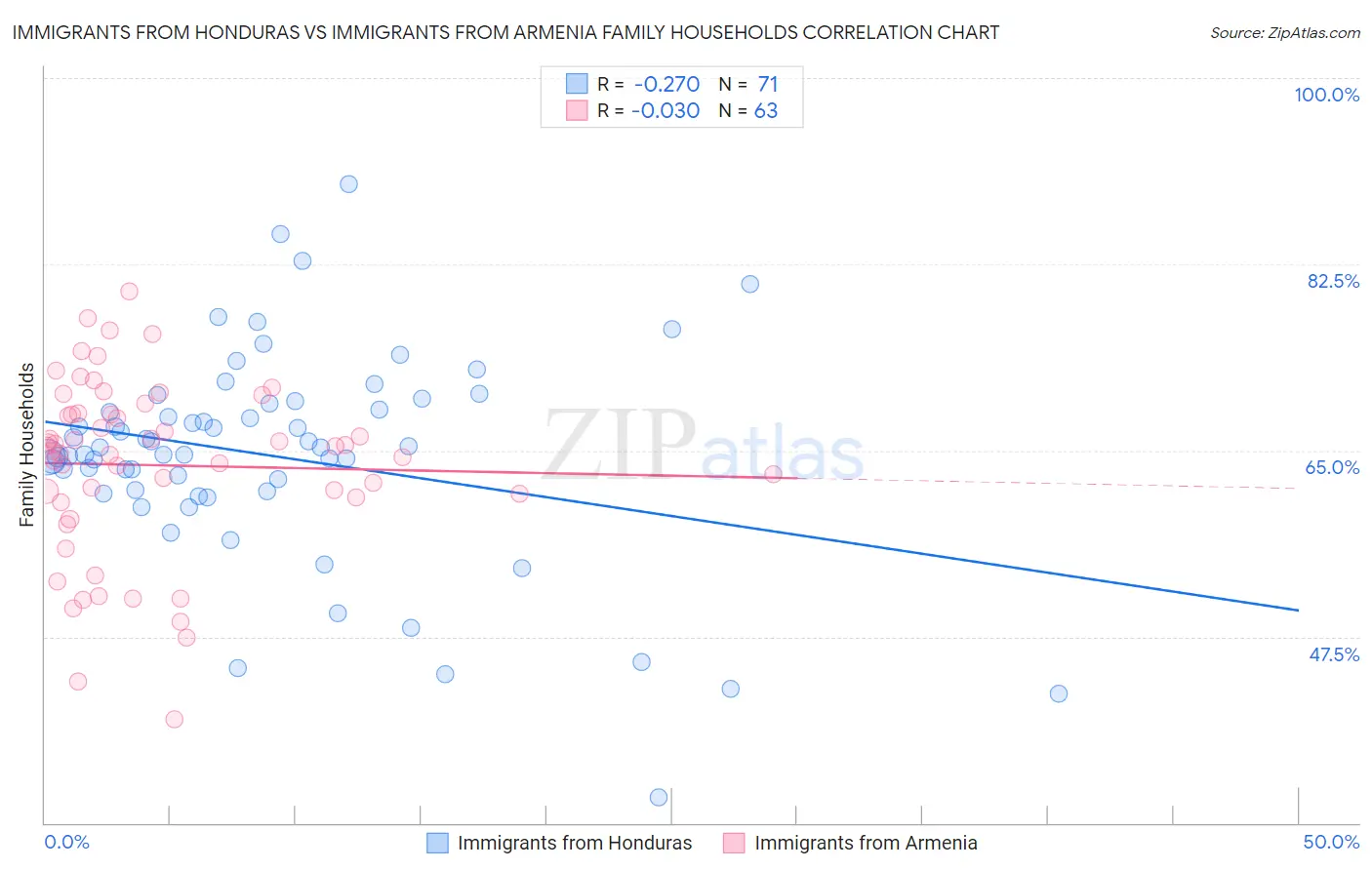 Immigrants from Honduras vs Immigrants from Armenia Family Households