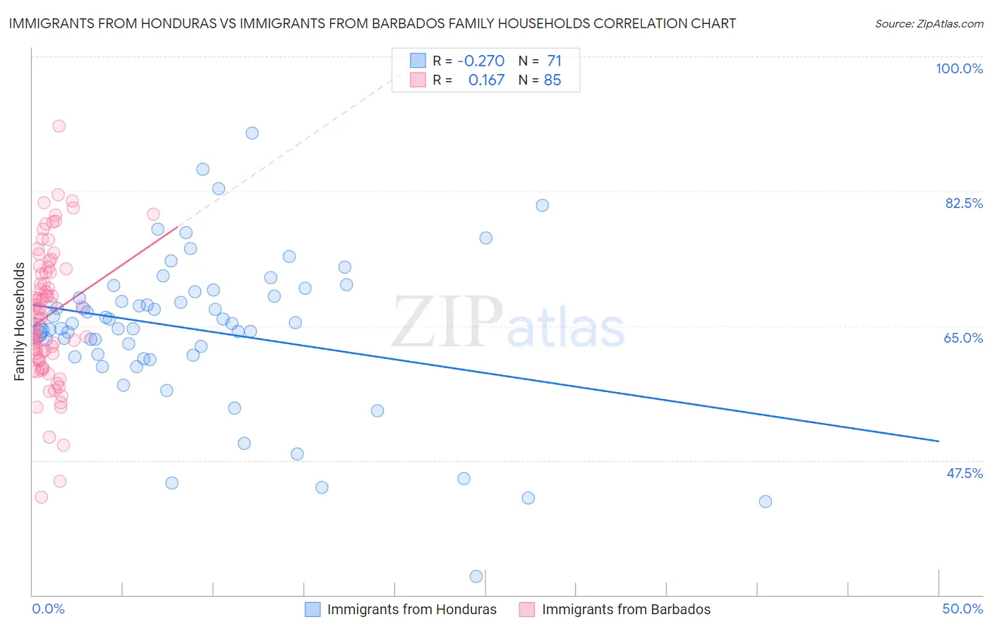 Immigrants from Honduras vs Immigrants from Barbados Family Households