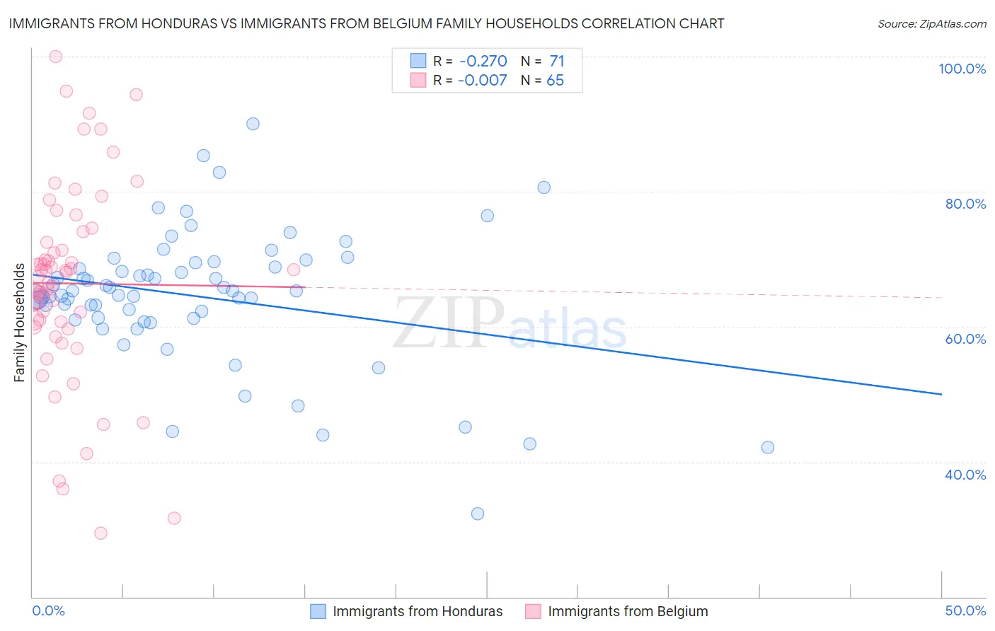 Immigrants from Honduras vs Immigrants from Belgium Family Households