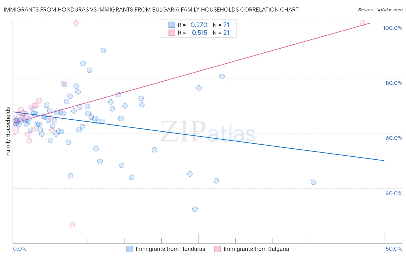 Immigrants from Honduras vs Immigrants from Bulgaria Family Households