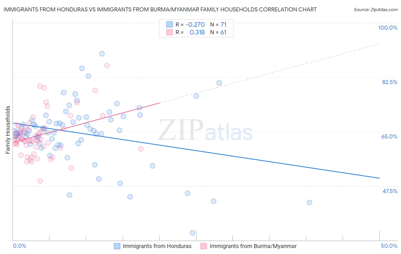 Immigrants from Honduras vs Immigrants from Burma/Myanmar Family Households