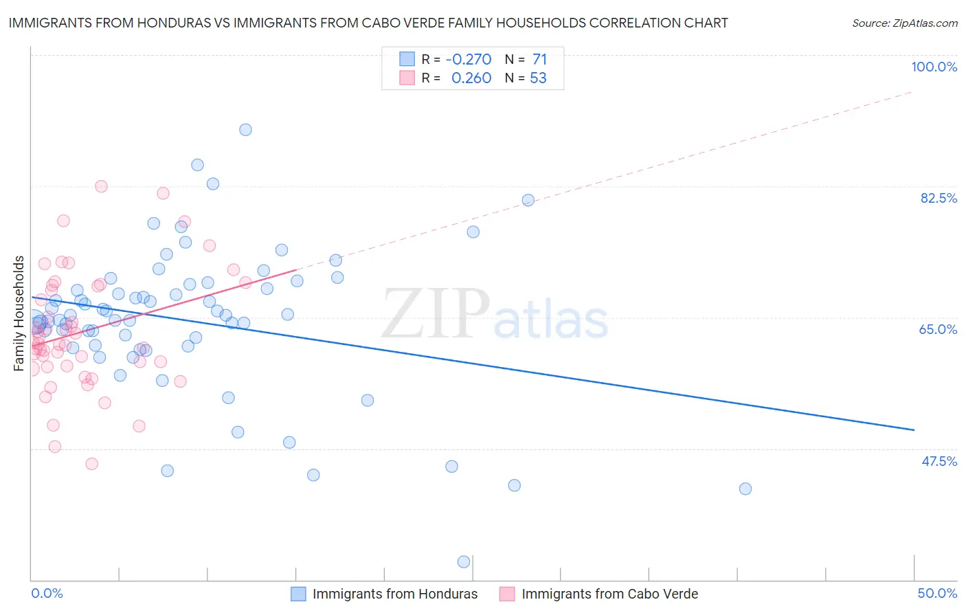 Immigrants from Honduras vs Immigrants from Cabo Verde Family Households