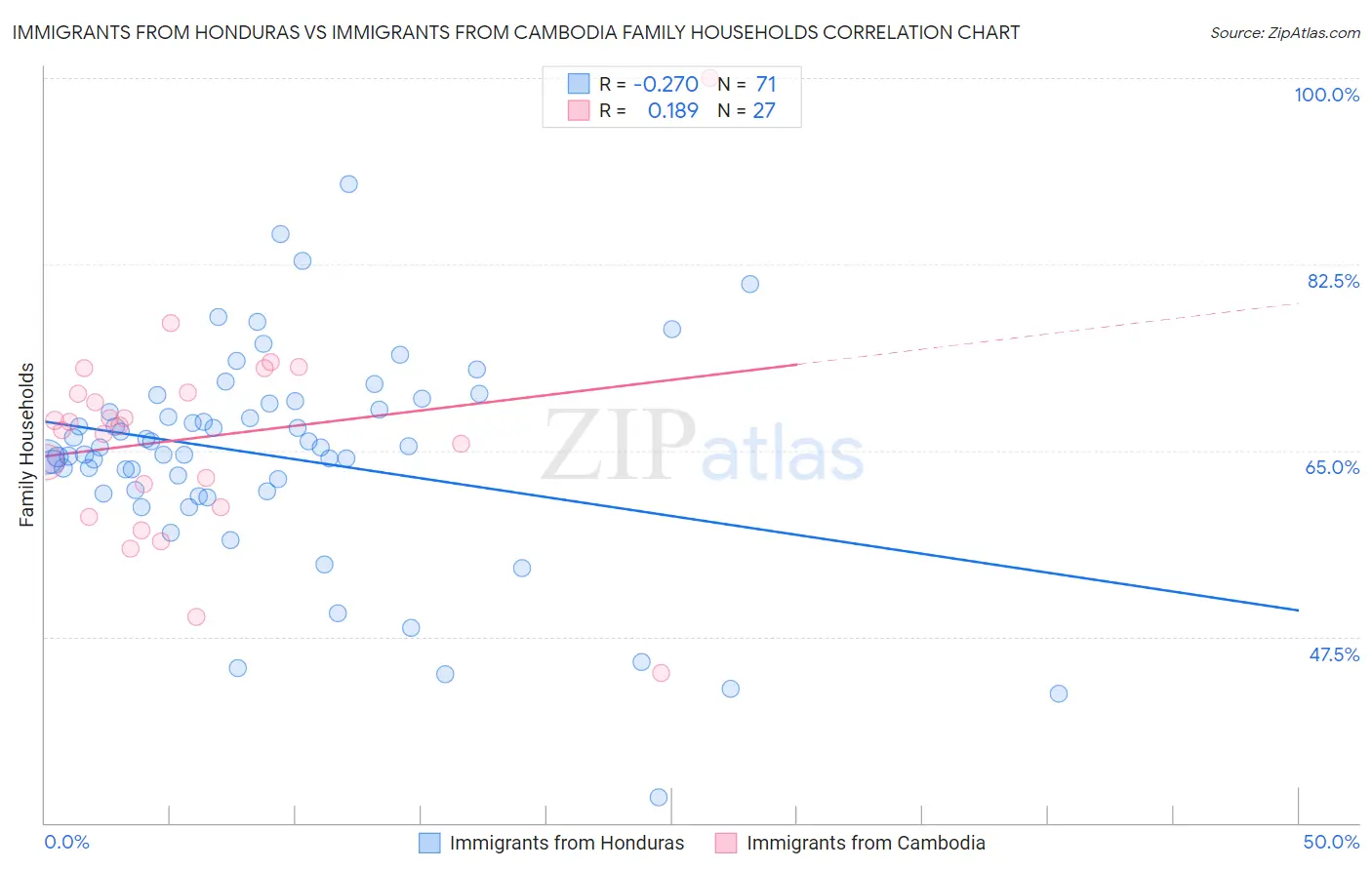 Immigrants from Honduras vs Immigrants from Cambodia Family Households