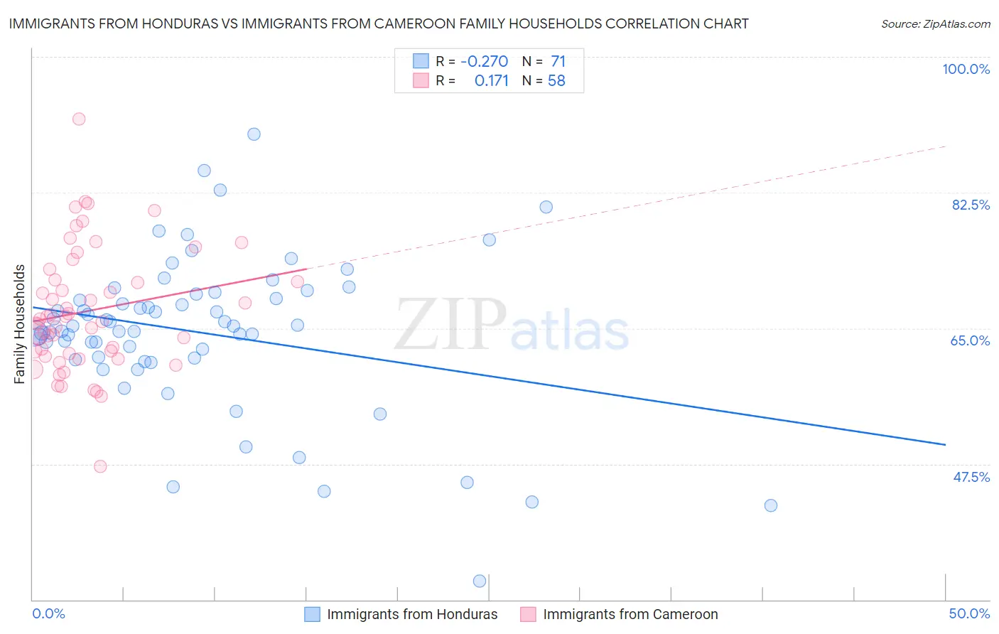Immigrants from Honduras vs Immigrants from Cameroon Family Households