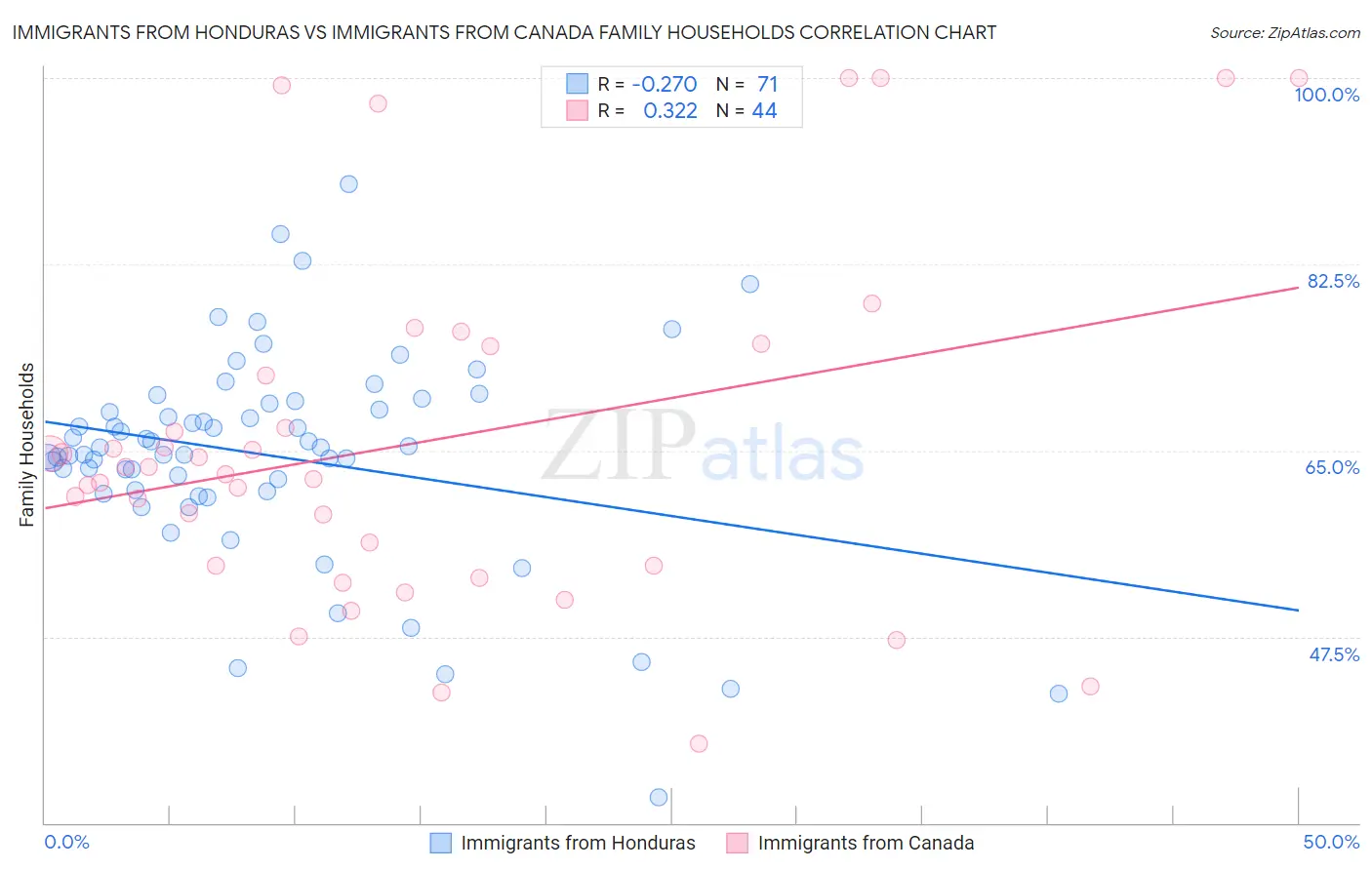 Immigrants from Honduras vs Immigrants from Canada Family Households