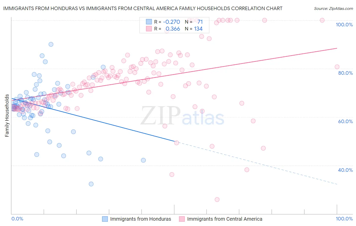 Immigrants from Honduras vs Immigrants from Central America Family Households