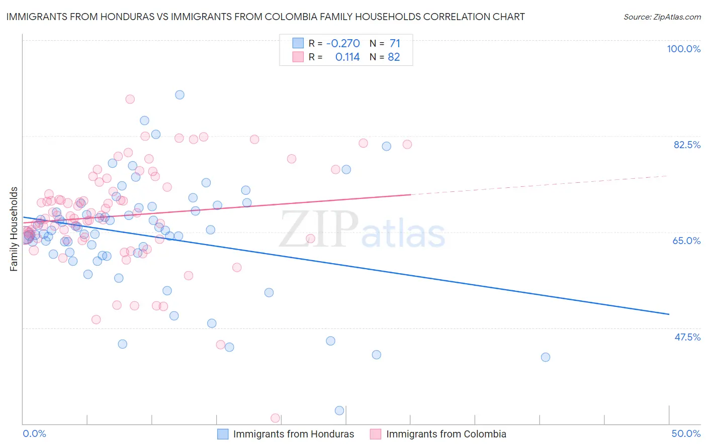 Immigrants from Honduras vs Immigrants from Colombia Family Households