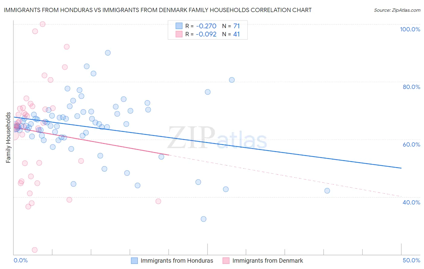 Immigrants from Honduras vs Immigrants from Denmark Family Households