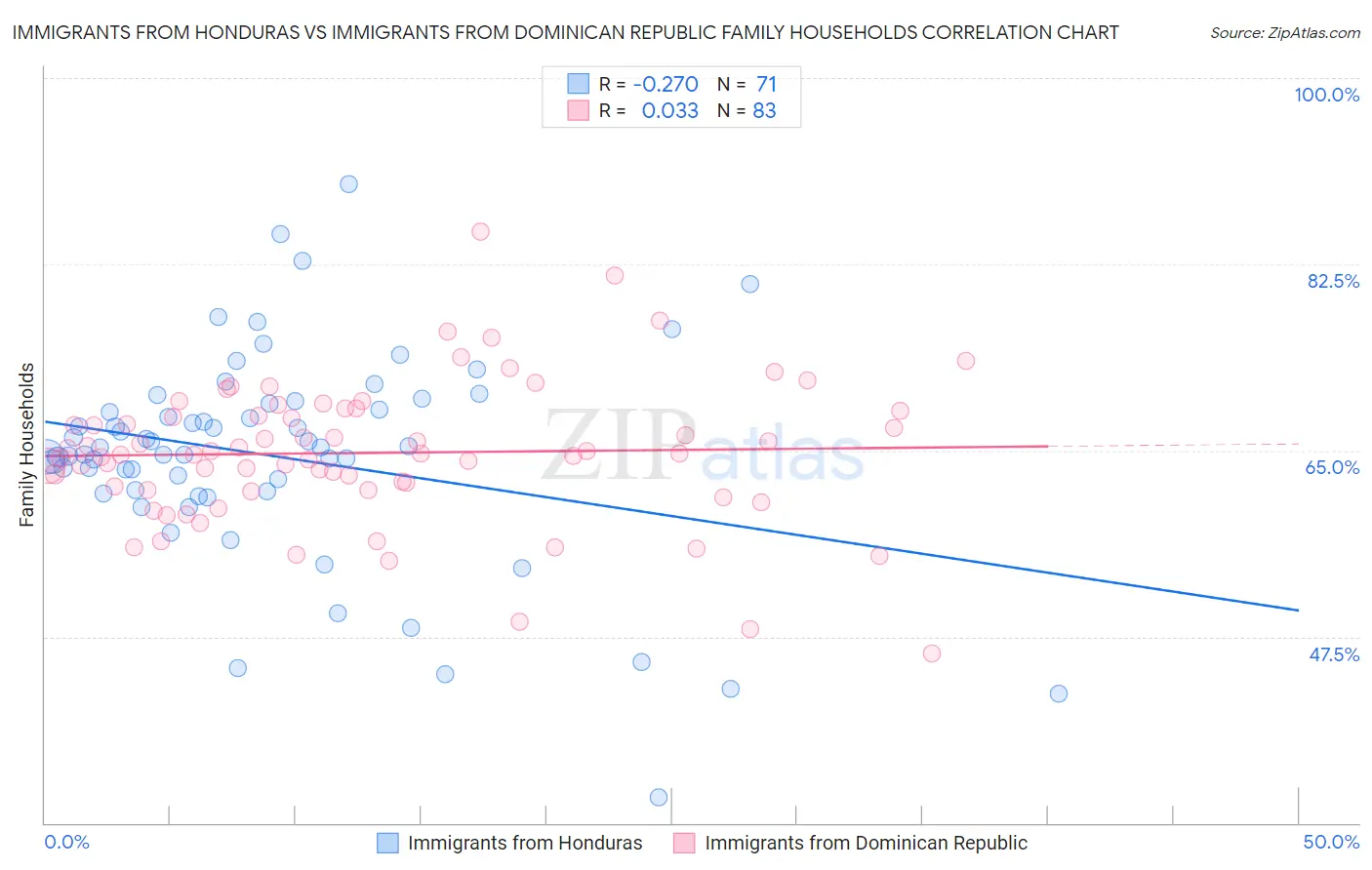 Immigrants from Honduras vs Immigrants from Dominican Republic Family Households