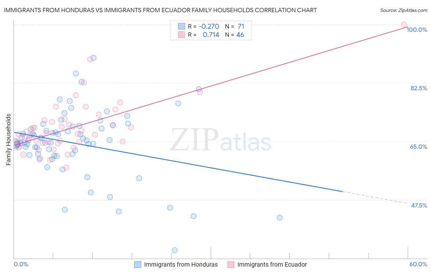 Immigrants from Honduras vs Immigrants from Ecuador Family Households