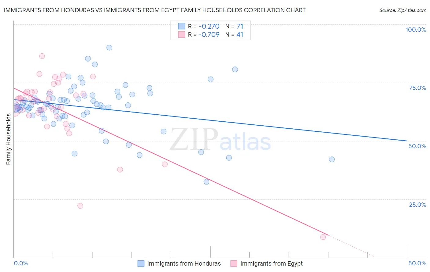 Immigrants from Honduras vs Immigrants from Egypt Family Households