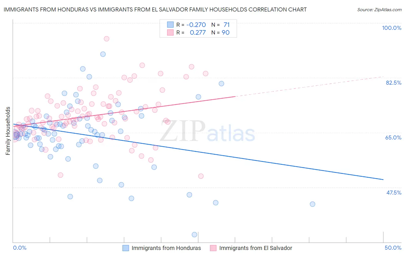 Immigrants from Honduras vs Immigrants from El Salvador Family Households