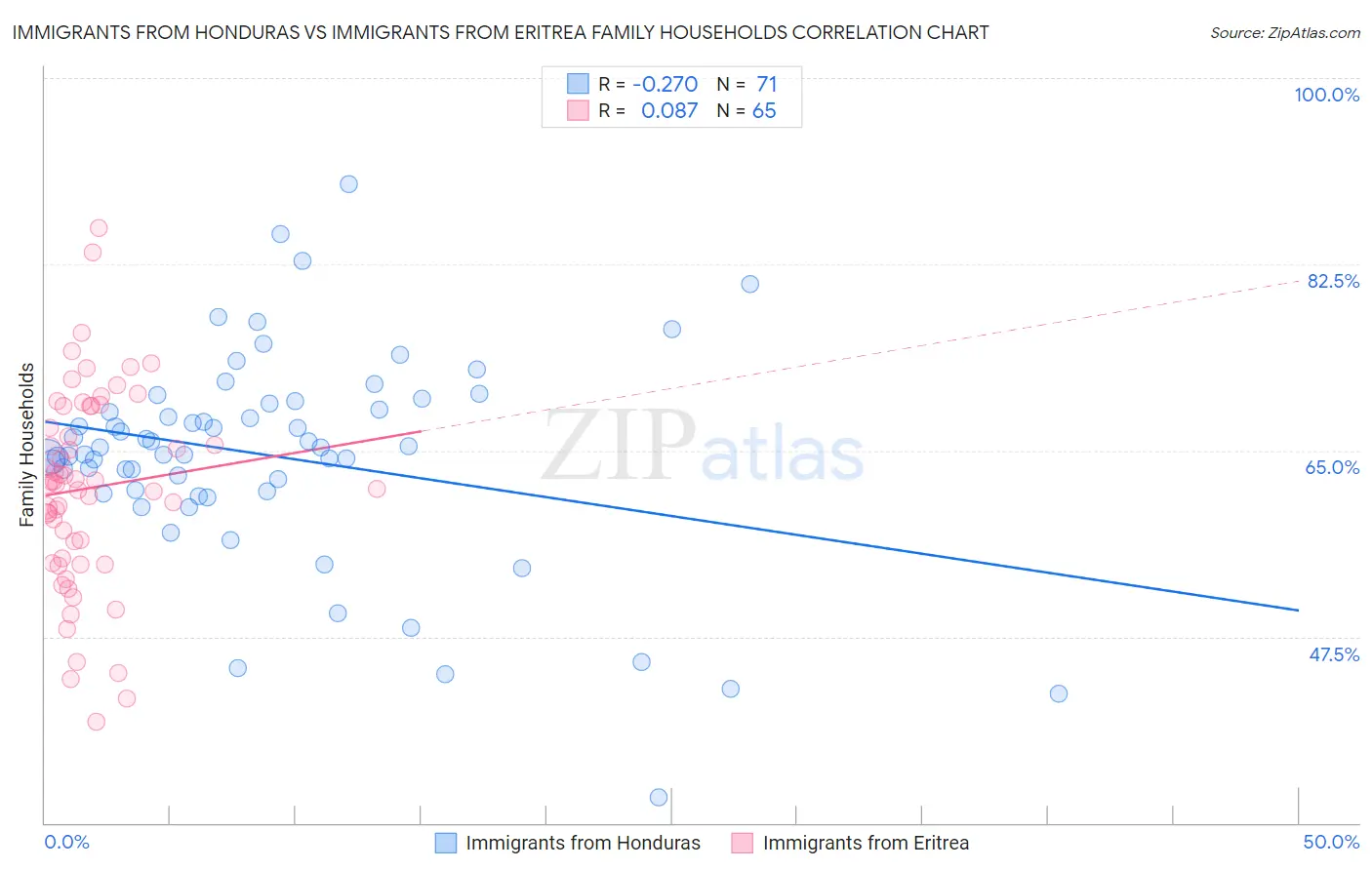 Immigrants from Honduras vs Immigrants from Eritrea Family Households