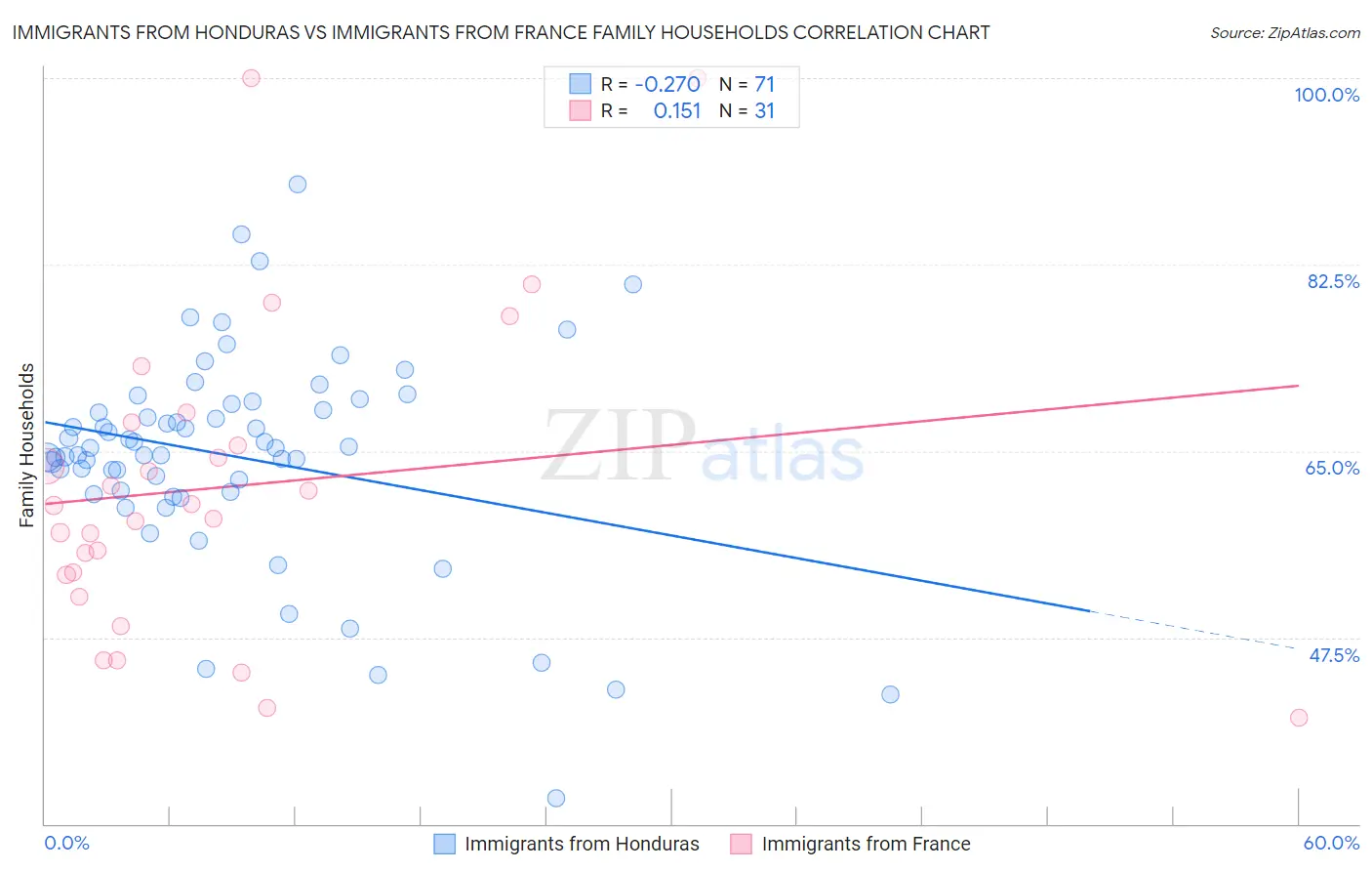 Immigrants from Honduras vs Immigrants from France Family Households