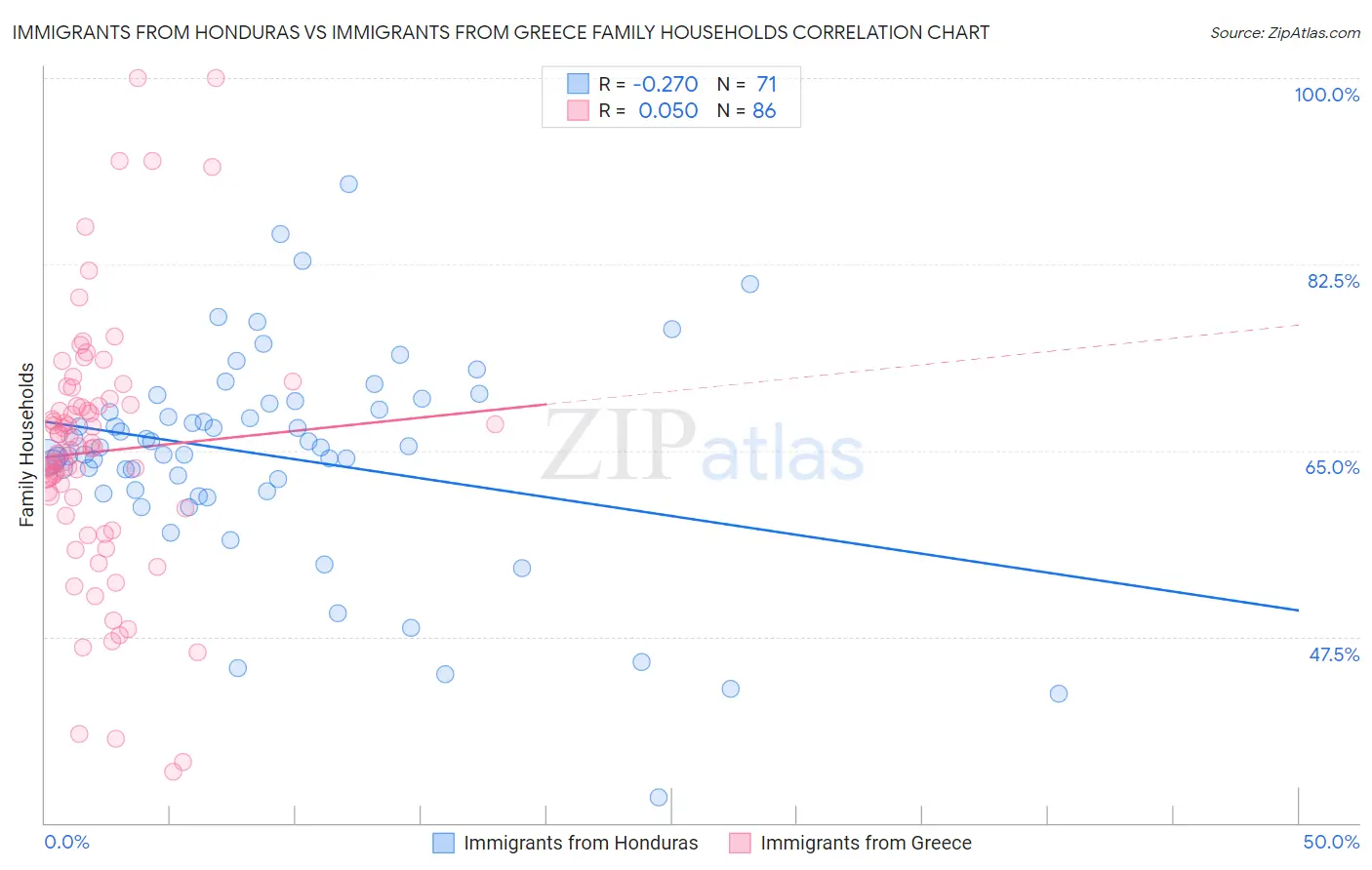 Immigrants from Honduras vs Immigrants from Greece Family Households