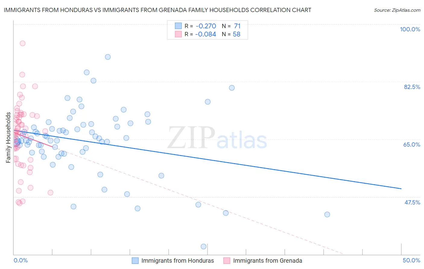 Immigrants from Honduras vs Immigrants from Grenada Family Households