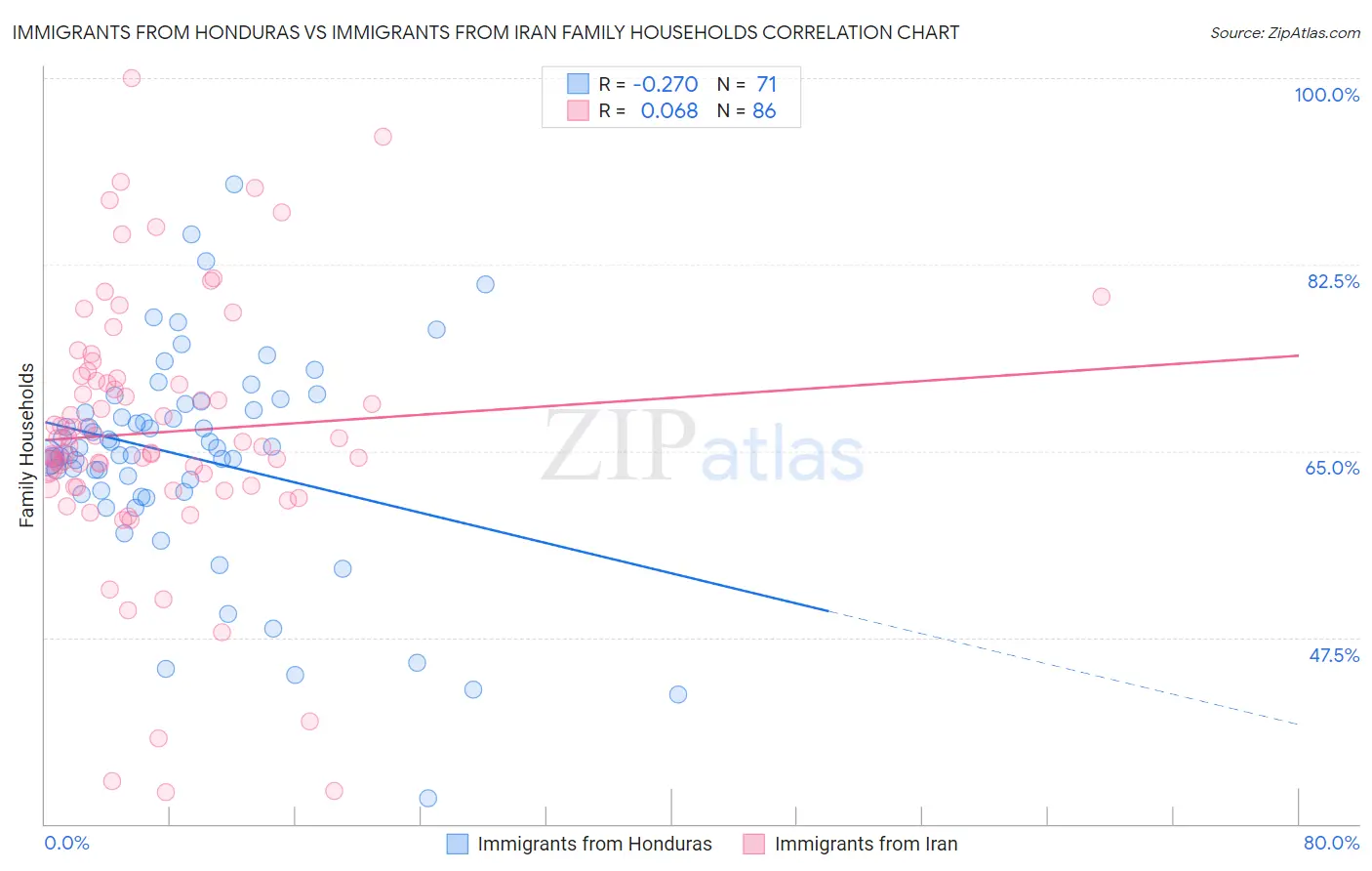 Immigrants from Honduras vs Immigrants from Iran Family Households