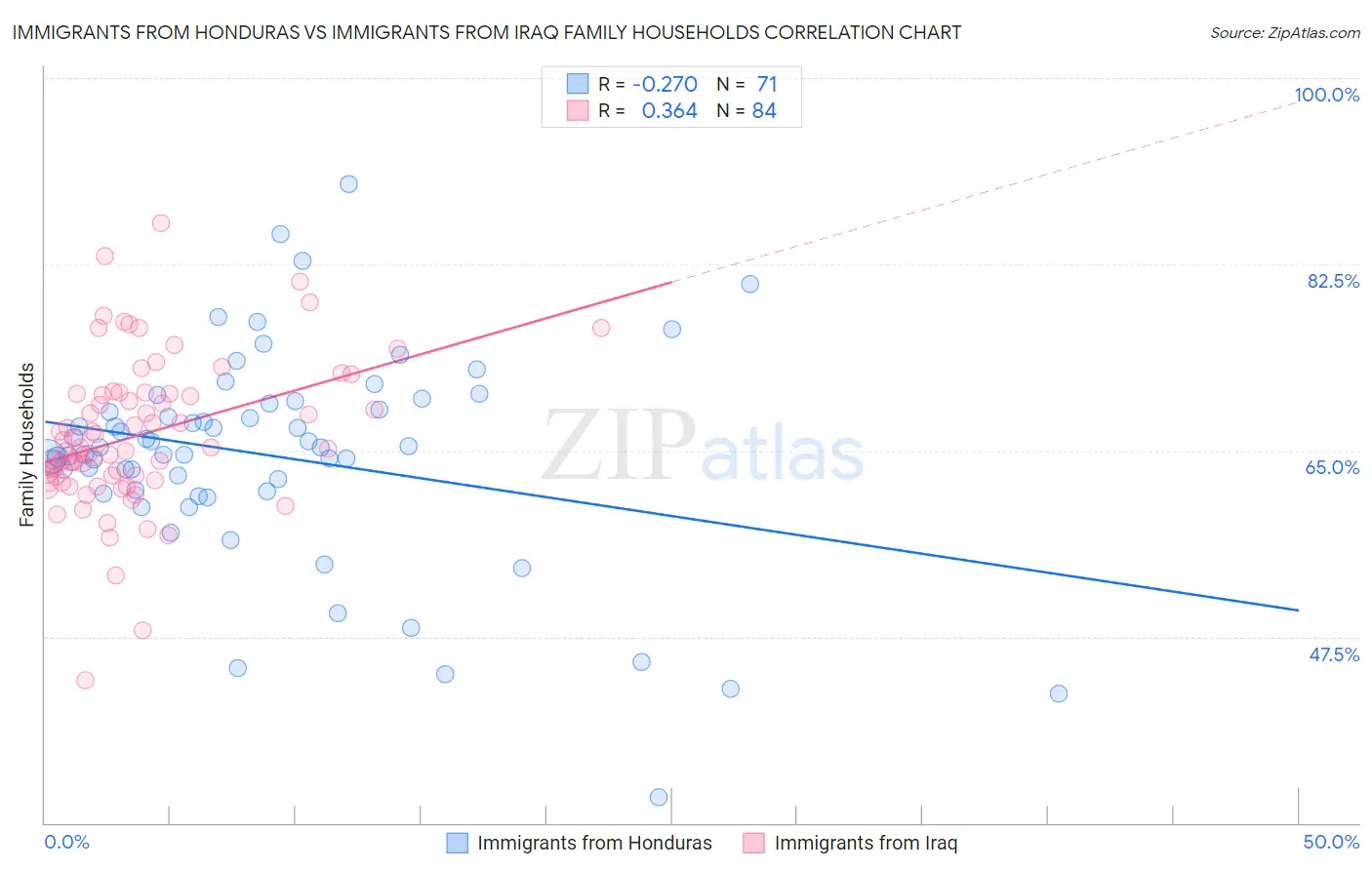 Immigrants from Honduras vs Immigrants from Iraq Family Households