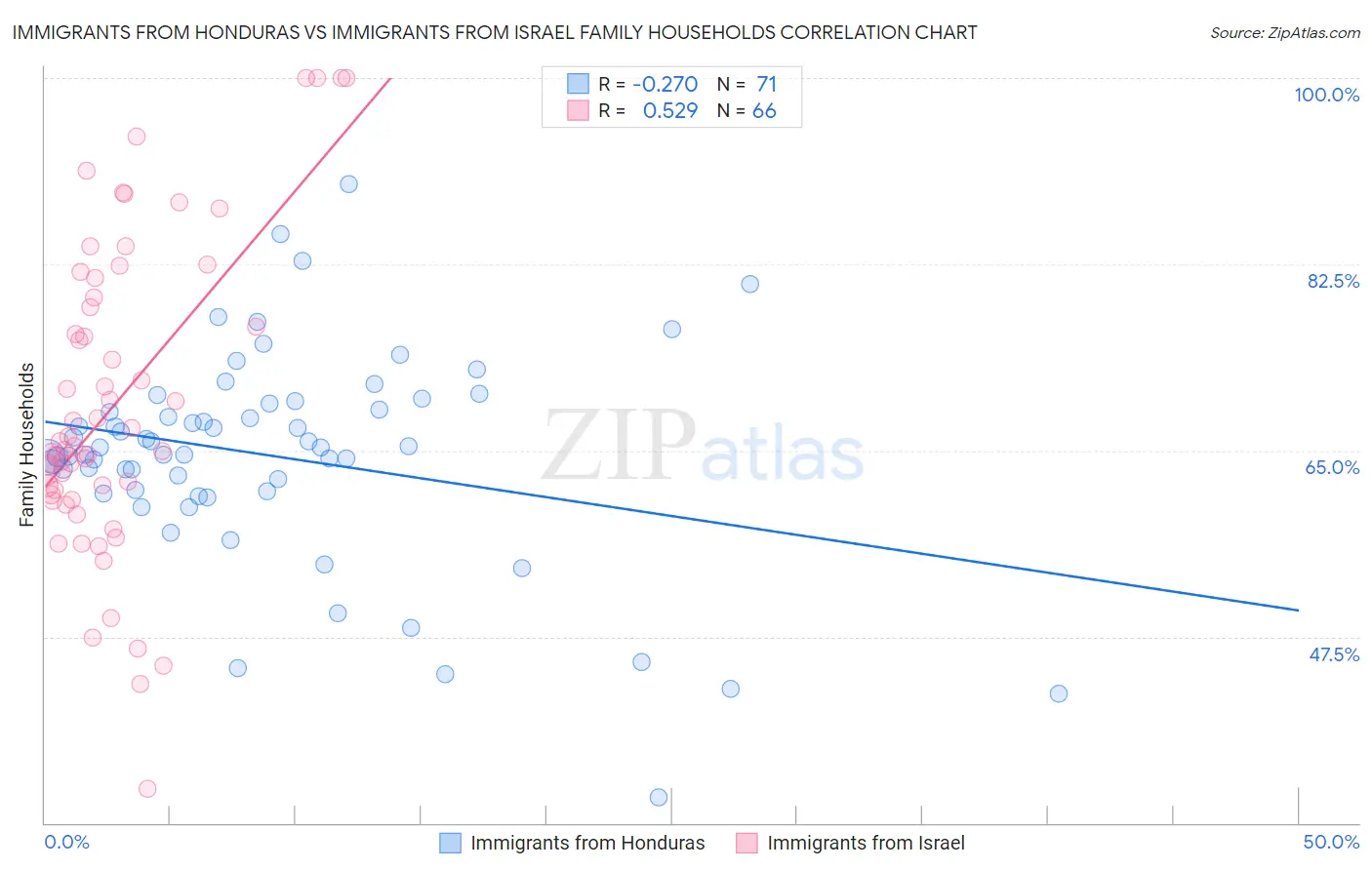 Immigrants from Honduras vs Immigrants from Israel Family Households