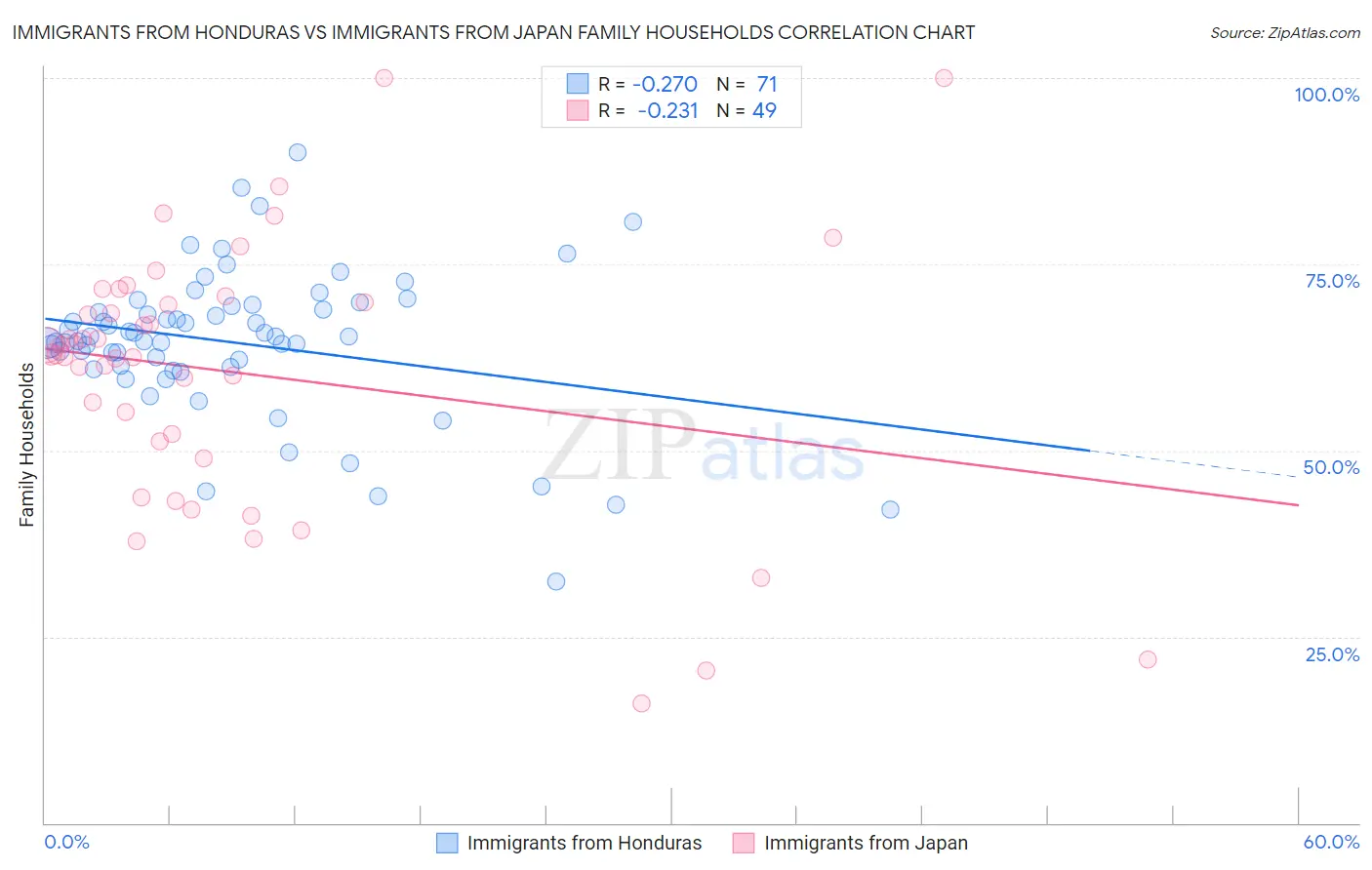 Immigrants from Honduras vs Immigrants from Japan Family Households