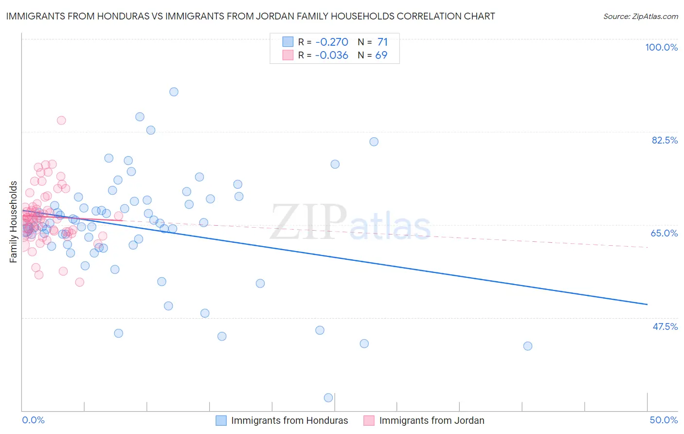 Immigrants from Honduras vs Immigrants from Jordan Family Households