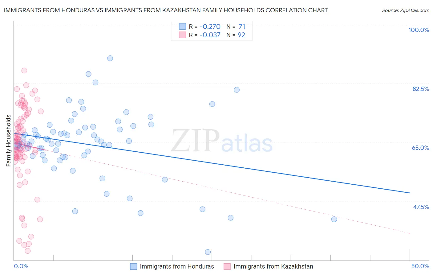 Immigrants from Honduras vs Immigrants from Kazakhstan Family Households