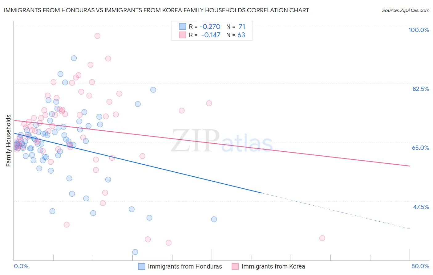 Immigrants from Honduras vs Immigrants from Korea Family Households