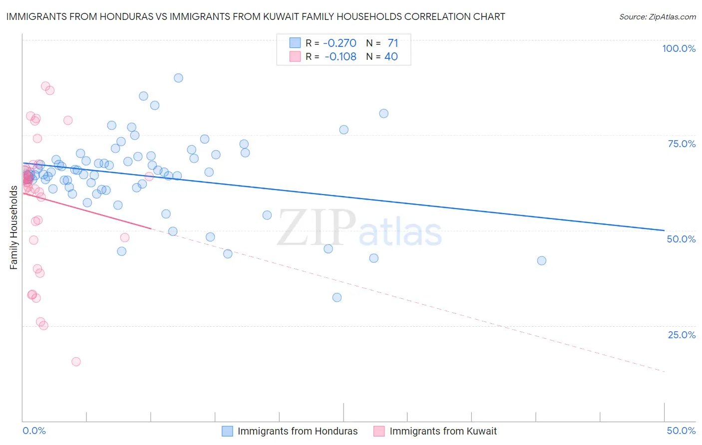 Immigrants from Honduras vs Immigrants from Kuwait Family Households