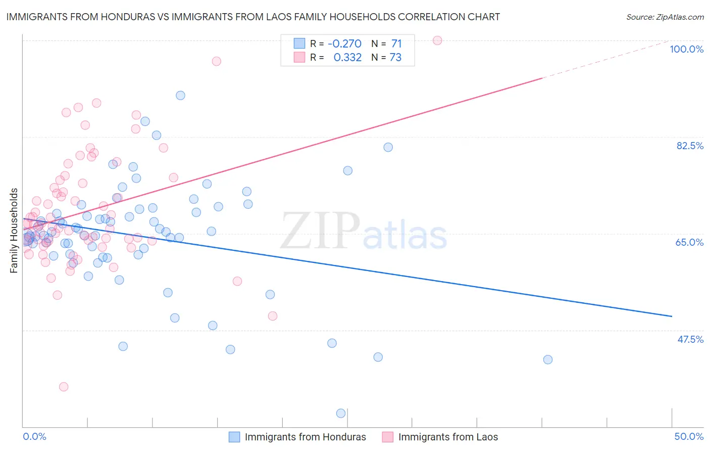 Immigrants from Honduras vs Immigrants from Laos Family Households
